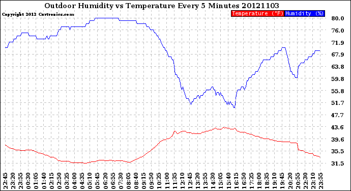 Milwaukee Weather Outdoor Humidity<br>vs Temperature<br>Every 5 Minutes