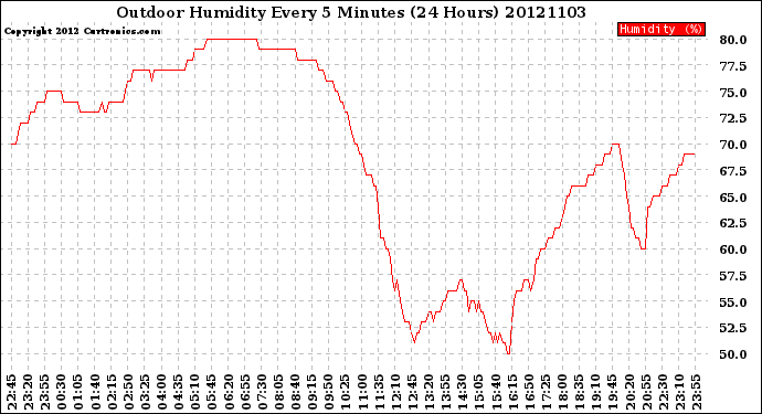 Milwaukee Weather Outdoor Humidity<br>Every 5 Minutes<br>(24 Hours)