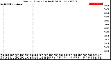 Milwaukee Weather Rain<br>per Minute<br>(Inches)<br>(24 Hours)