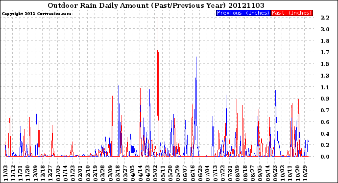 Milwaukee Weather Outdoor Rain<br>Daily Amount<br>(Past/Previous Year)