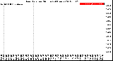 Milwaukee Weather Rain Rate<br>per Minute<br>(24 Hours)