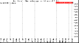 Milwaukee Weather Rain Rate<br>15 Minute Average<br>Past 6 Hours