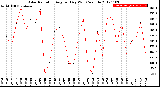 Milwaukee Weather Solar Radiation<br>Avg per Day W/m2/minute