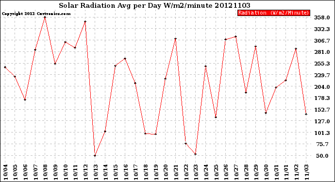 Milwaukee Weather Solar Radiation<br>Avg per Day W/m2/minute