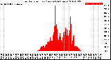 Milwaukee Weather Solar Radiation<br>per Minute<br>(24 Hours)