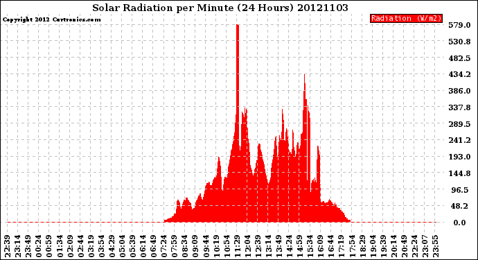 Milwaukee Weather Solar Radiation<br>per Minute<br>(24 Hours)