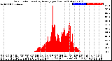 Milwaukee Weather Solar Radiation<br>& Day Average<br>per Minute<br>(Today)