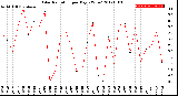 Milwaukee Weather Solar Radiation<br>per Day KW/m2