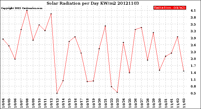 Milwaukee Weather Solar Radiation<br>per Day KW/m2