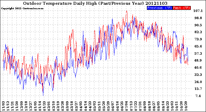 Milwaukee Weather Outdoor Temperature<br>Daily High<br>(Past/Previous Year)