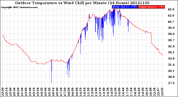 Milwaukee Weather Outdoor Temperature<br>vs Wind Chill<br>per Minute<br>(24 Hours)