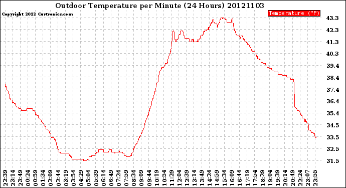 Milwaukee Weather Outdoor Temperature<br>per Minute<br>(24 Hours)