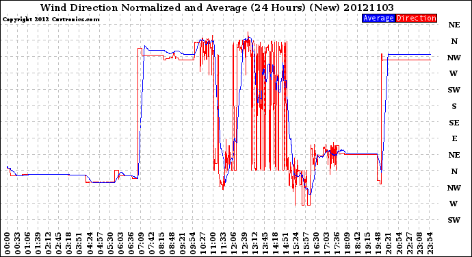 Milwaukee Weather Wind Direction<br>Normalized and Average<br>(24 Hours) (New)