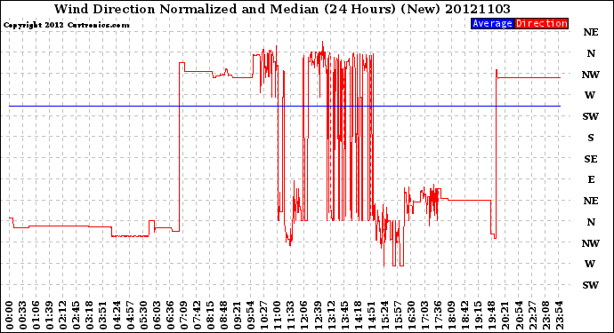 Milwaukee Weather Wind Direction<br>Normalized and Median<br>(24 Hours) (New)