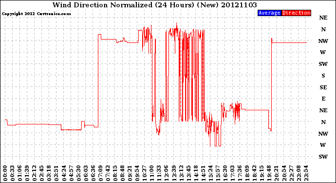 Milwaukee Weather Wind Direction<br>Normalized<br>(24 Hours) (New)