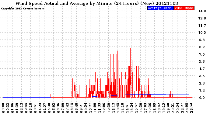 Milwaukee Weather Wind Speed<br>Actual and Average<br>by Minute<br>(24 Hours) (New)