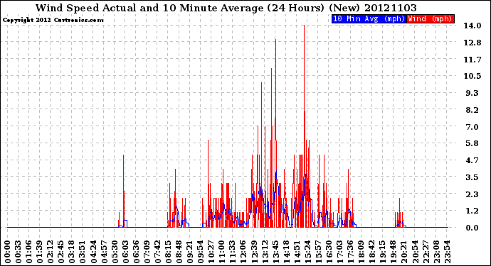 Milwaukee Weather Wind Speed<br>Actual and 10 Minute<br>Average<br>(24 Hours) (New)