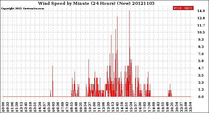 Milwaukee Weather Wind Speed<br>by Minute<br>(24 Hours) (New)