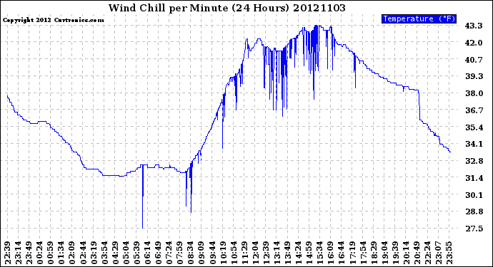 Milwaukee Weather Wind Chill<br>per Minute<br>(24 Hours)