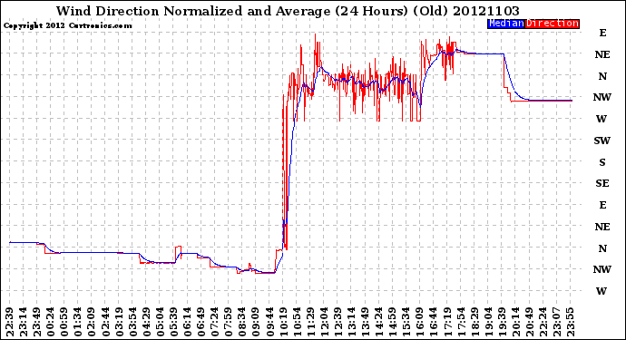 Milwaukee Weather Wind Direction<br>Normalized and Average<br>(24 Hours) (Old)