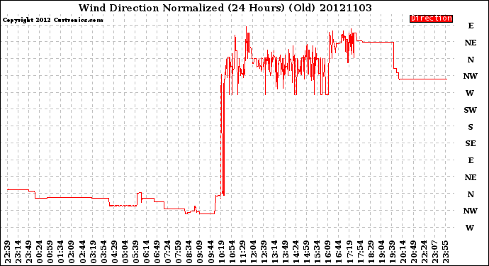 Milwaukee Weather Wind Direction<br>Normalized<br>(24 Hours) (Old)