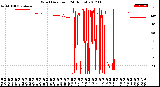 Milwaukee Weather Wind Direction<br>(24 Hours)