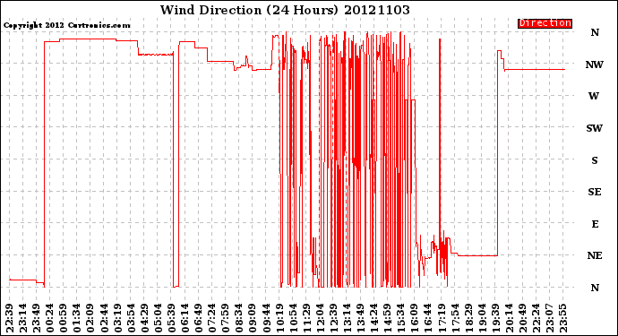 Milwaukee Weather Wind Direction<br>(24 Hours)