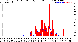 Milwaukee Weather Wind Speed<br>Actual and Median<br>by Minute<br>(24 Hours) (Old)