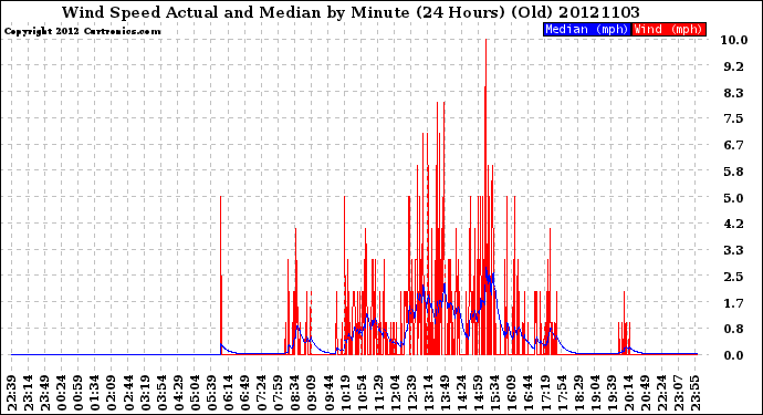 Milwaukee Weather Wind Speed<br>Actual and Median<br>by Minute<br>(24 Hours) (Old)