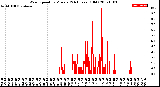 Milwaukee Weather Wind Speed<br>by Minute<br>(24 Hours) (Old)