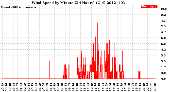 Milwaukee Weather Wind Speed<br>by Minute<br>(24 Hours) (Old)