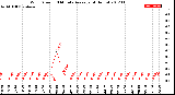 Milwaukee Weather Wind Speed<br>10 Minute Average<br>(4 Hours)