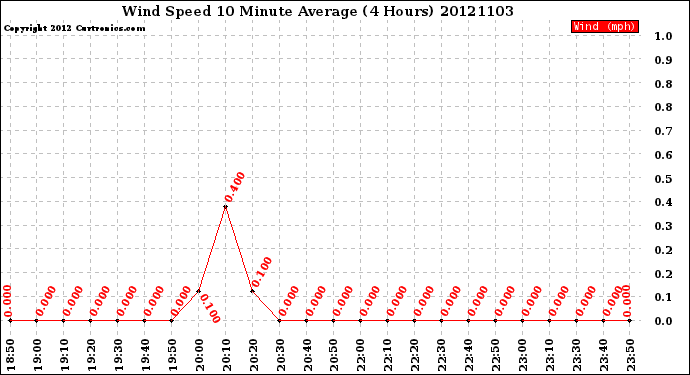 Milwaukee Weather Wind Speed<br>10 Minute Average<br>(4 Hours)