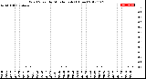 Milwaukee Weather Wind Speed<br>by Minute mph<br>(1 Hour)