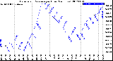 Milwaukee Weather Barometric Pressure<br>per Hour<br>(24 Hours)