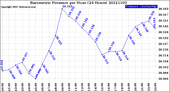 Milwaukee Weather Barometric Pressure<br>per Hour<br>(24 Hours)