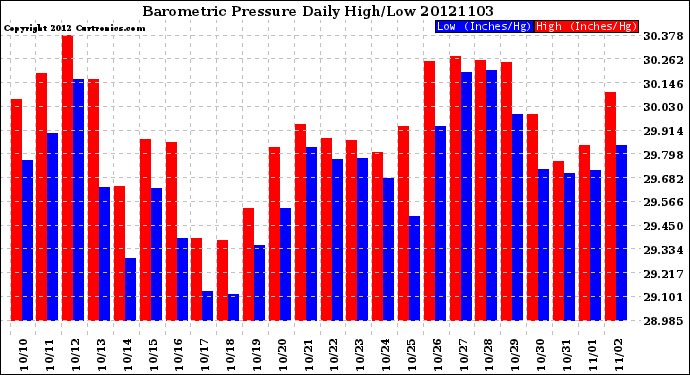 Milwaukee Weather Barometric Pressure<br>Daily High/Low