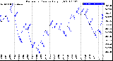 Milwaukee Weather Barometric Pressure<br>Daily High