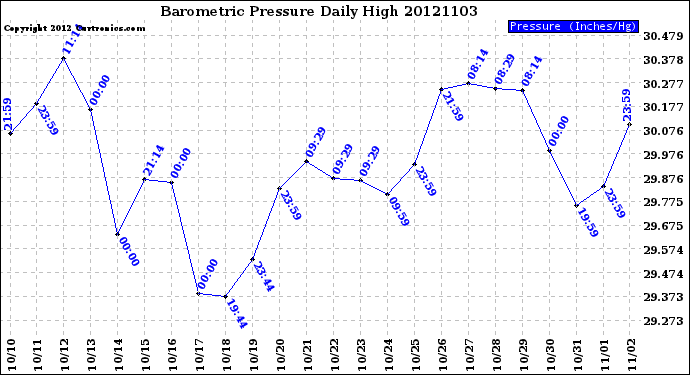 Milwaukee Weather Barometric Pressure<br>Daily High