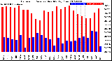 Milwaukee Weather Barometric Pressure<br>Monthly High/Low