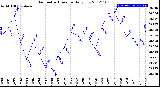 Milwaukee Weather Barometric Pressure<br>Daily Low