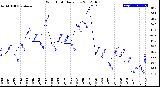 Milwaukee Weather Wind Chill<br>Daily Low