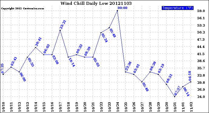 Milwaukee Weather Wind Chill<br>Daily Low