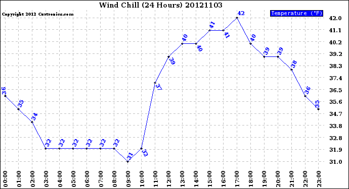 Milwaukee Weather Wind Chill<br>(24 Hours)