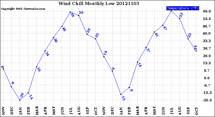 Milwaukee Weather Wind Chill<br>Monthly Low