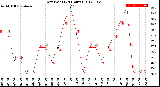 Milwaukee Weather Dew Point<br>(24 Hours)