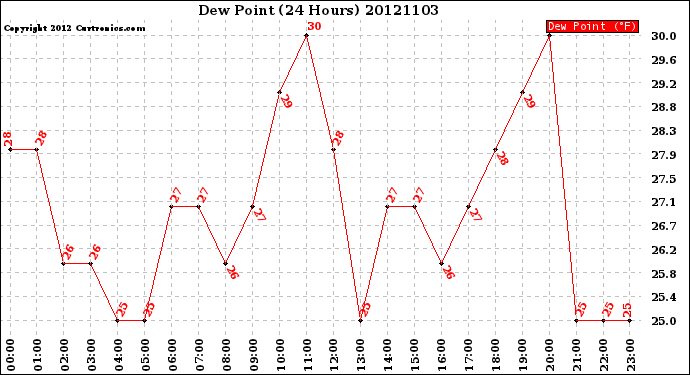 Milwaukee Weather Dew Point<br>(24 Hours)