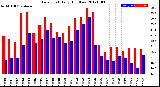 Milwaukee Weather Dew Point<br>Daily High/Low