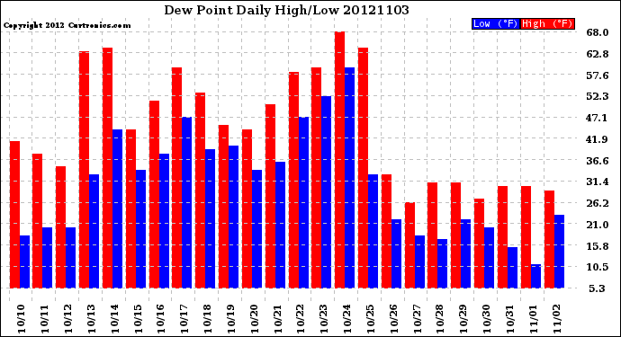 Milwaukee Weather Dew Point<br>Daily High/Low