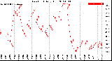 Milwaukee Weather Dew Point<br>Daily High